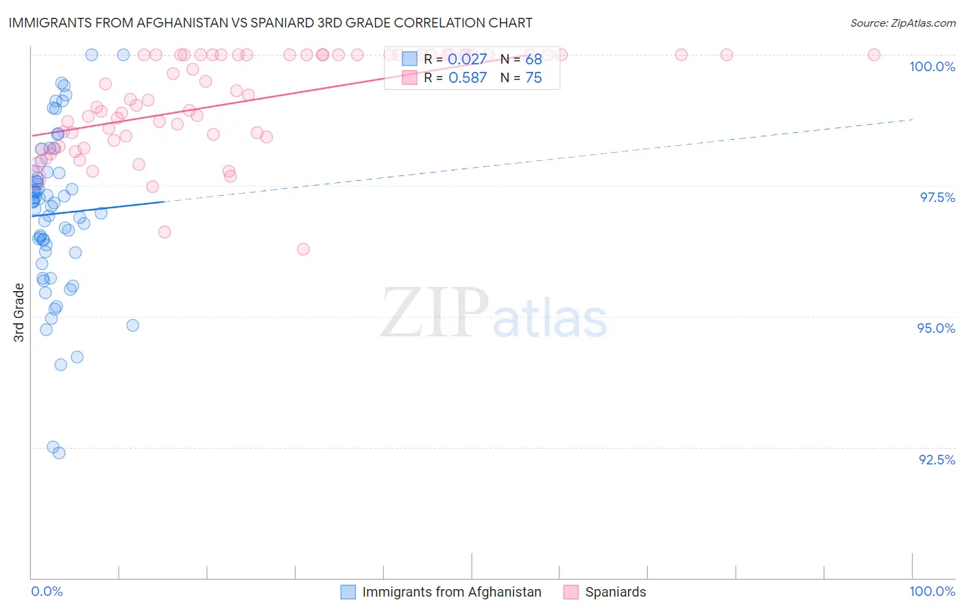 Immigrants from Afghanistan vs Spaniard 3rd Grade