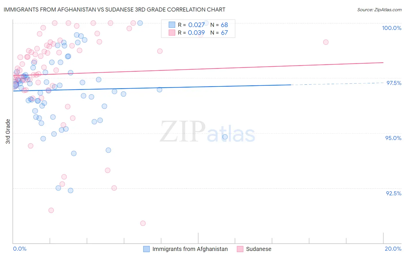 Immigrants from Afghanistan vs Sudanese 3rd Grade