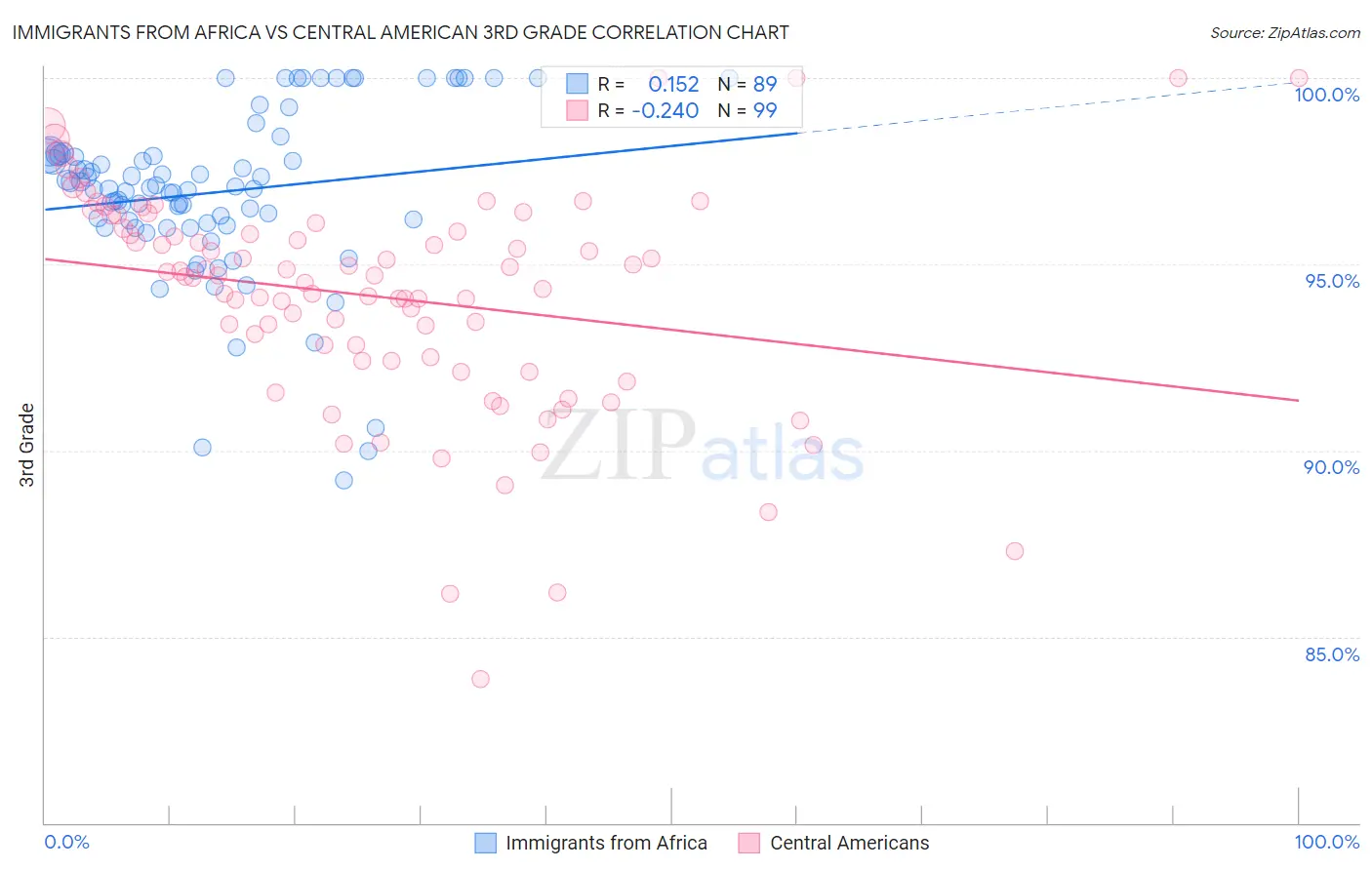 Immigrants from Africa vs Central American 3rd Grade