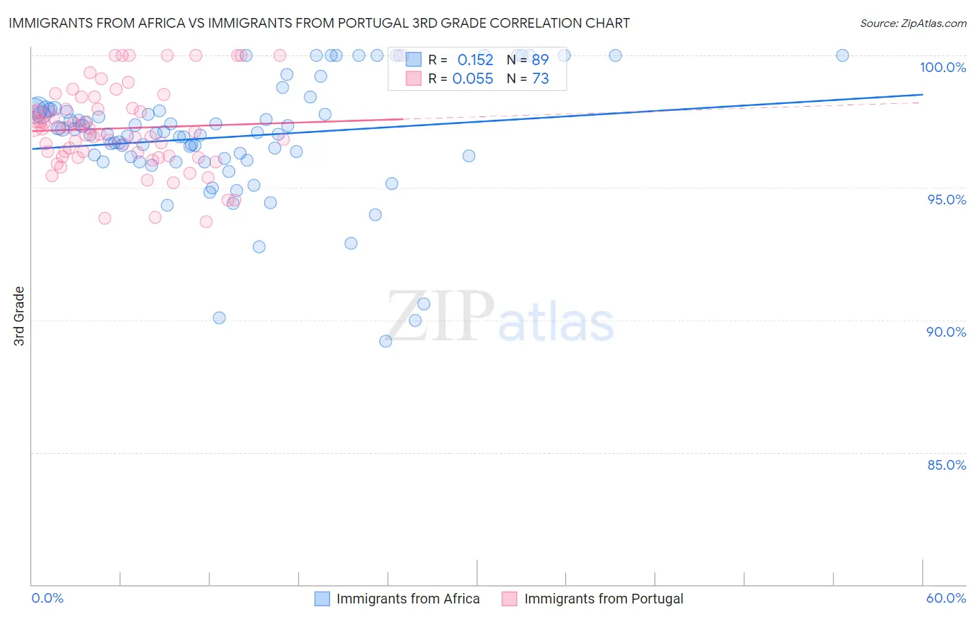 Immigrants from Africa vs Immigrants from Portugal 3rd Grade