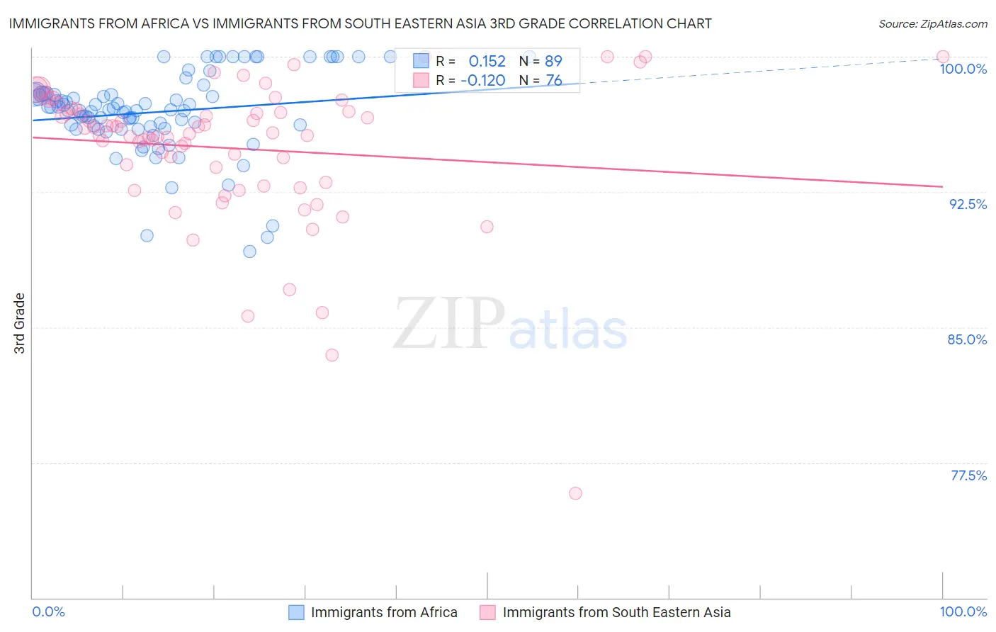 Immigrants from Africa vs Immigrants from South Eastern Asia 3rd Grade