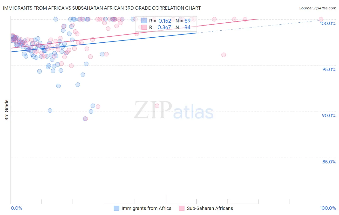 Immigrants from Africa vs Subsaharan African 3rd Grade