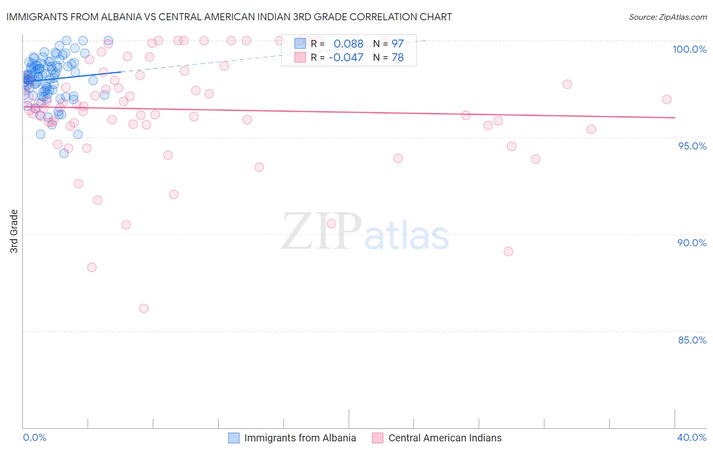 Immigrants from Albania vs Central American Indian 3rd Grade