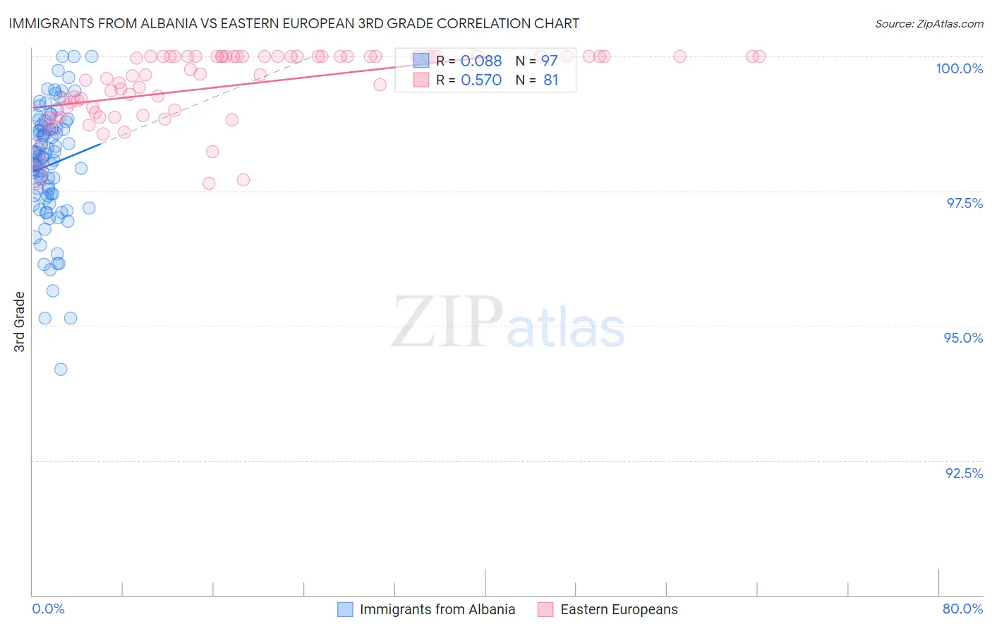 Immigrants from Albania vs Eastern European 3rd Grade