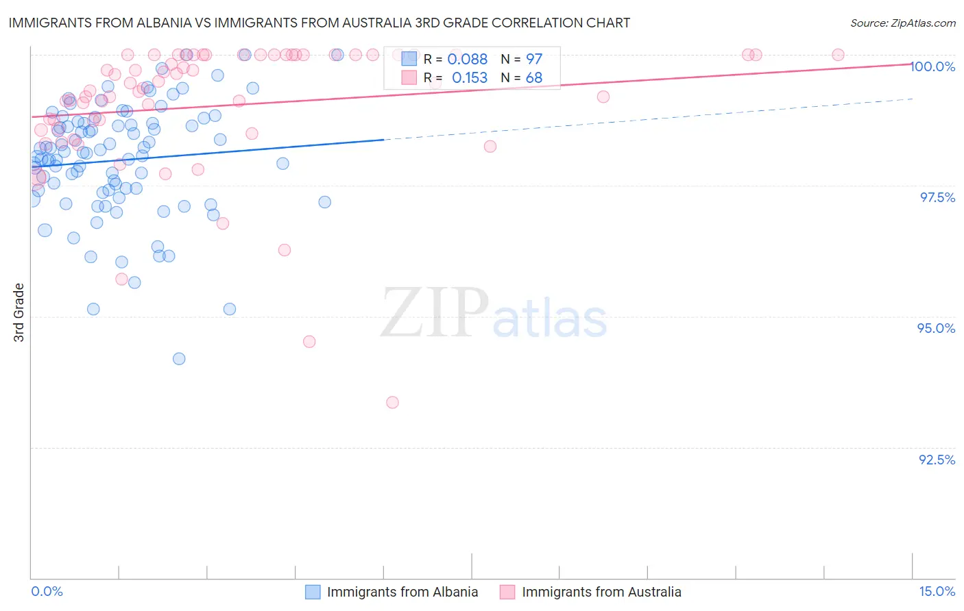 Immigrants from Albania vs Immigrants from Australia 3rd Grade