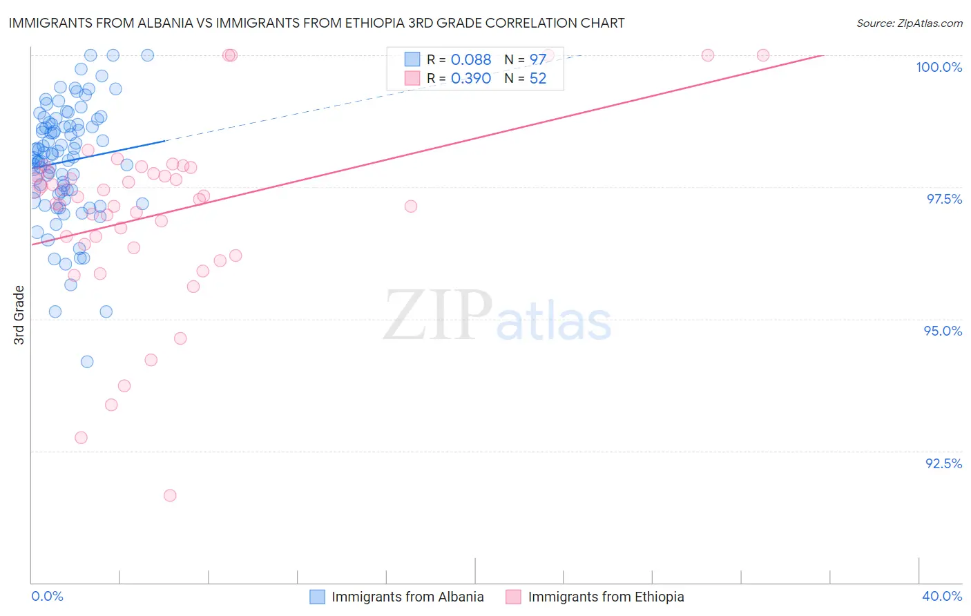 Immigrants from Albania vs Immigrants from Ethiopia 3rd Grade