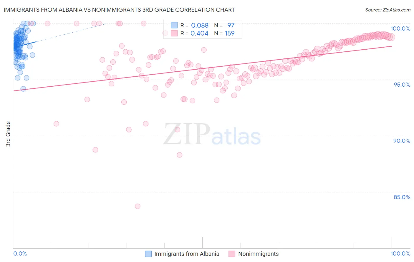 Immigrants from Albania vs Nonimmigrants 3rd Grade