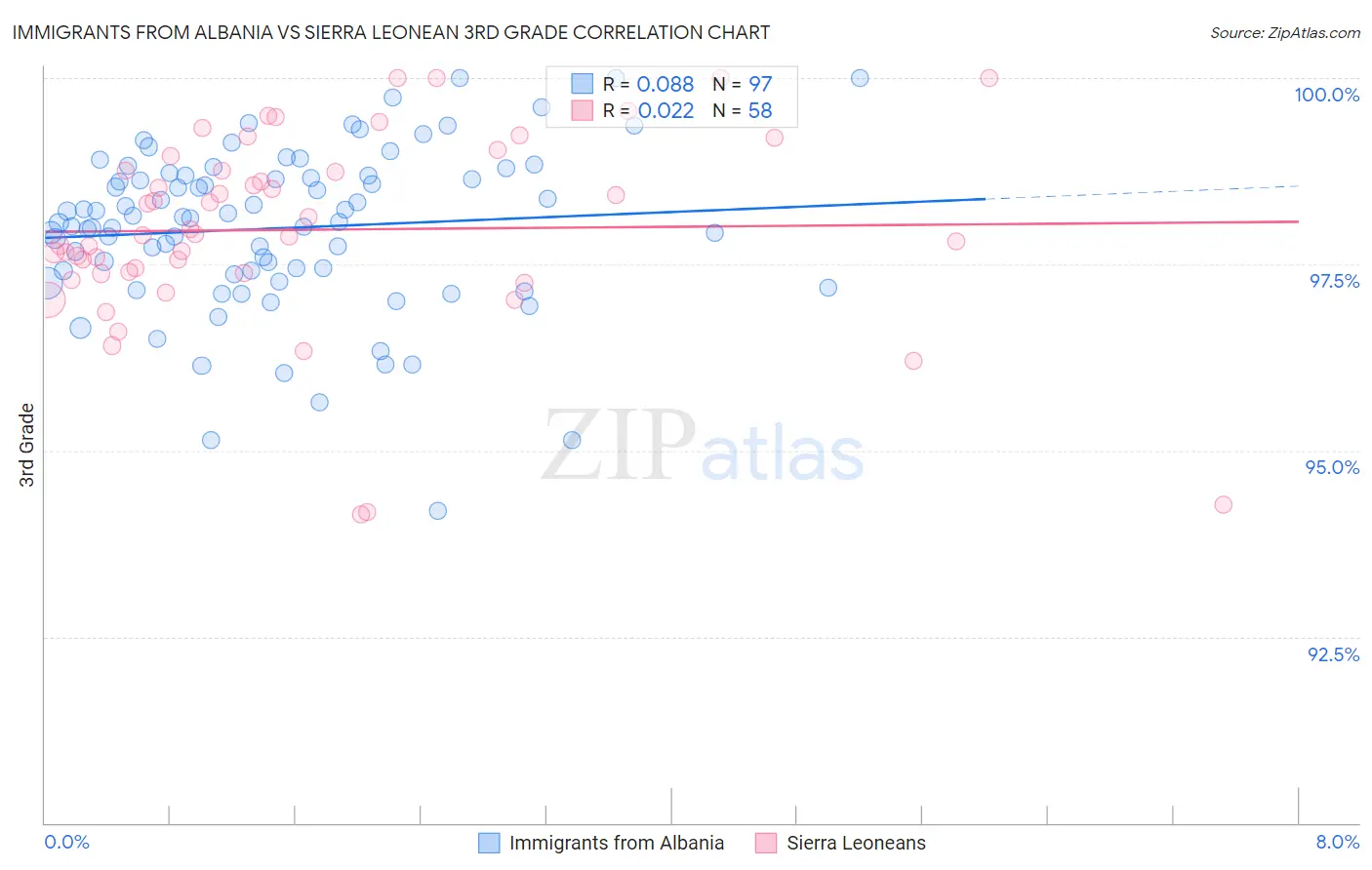 Immigrants from Albania vs Sierra Leonean 3rd Grade