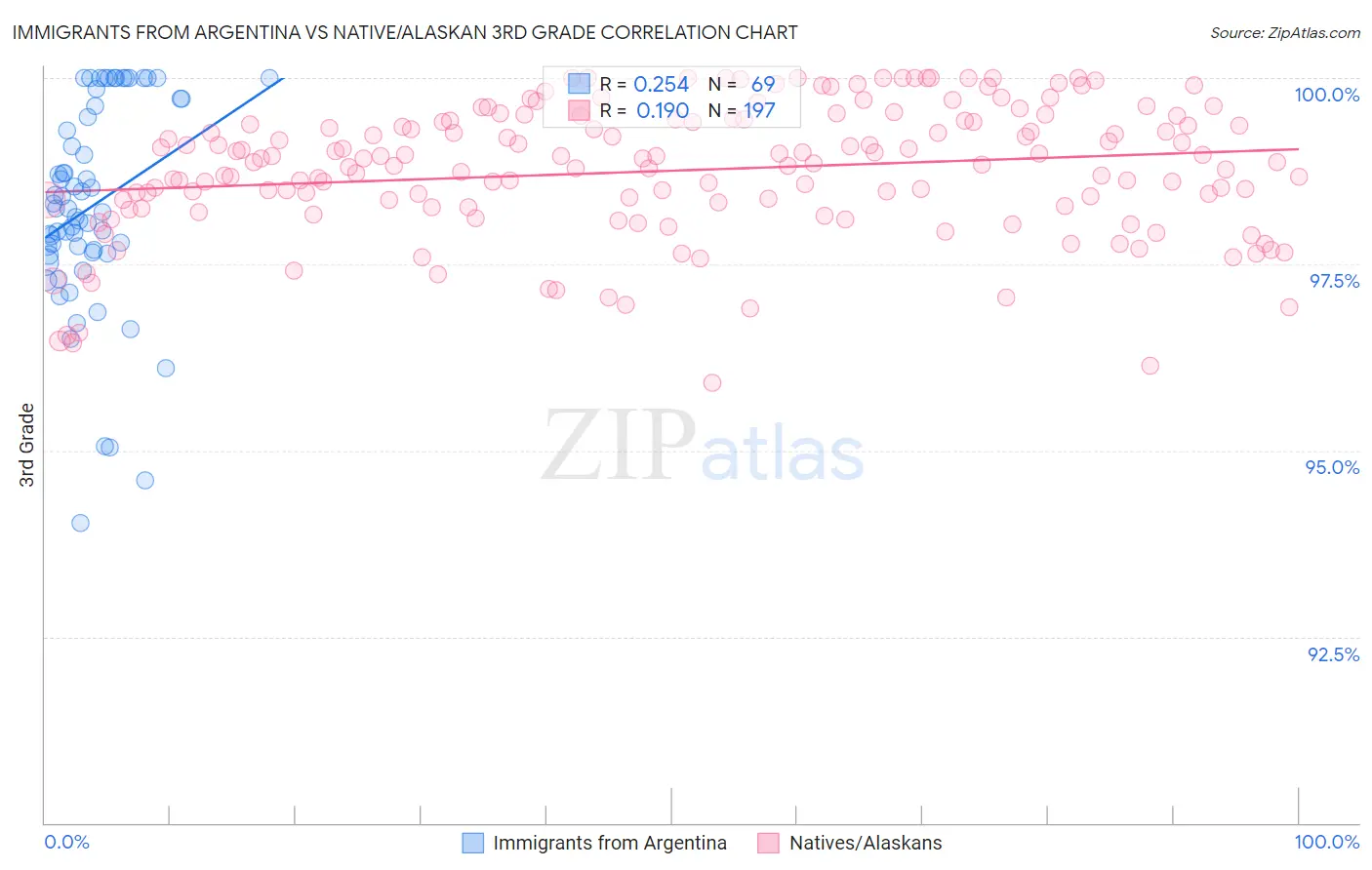 Immigrants from Argentina vs Native/Alaskan 3rd Grade