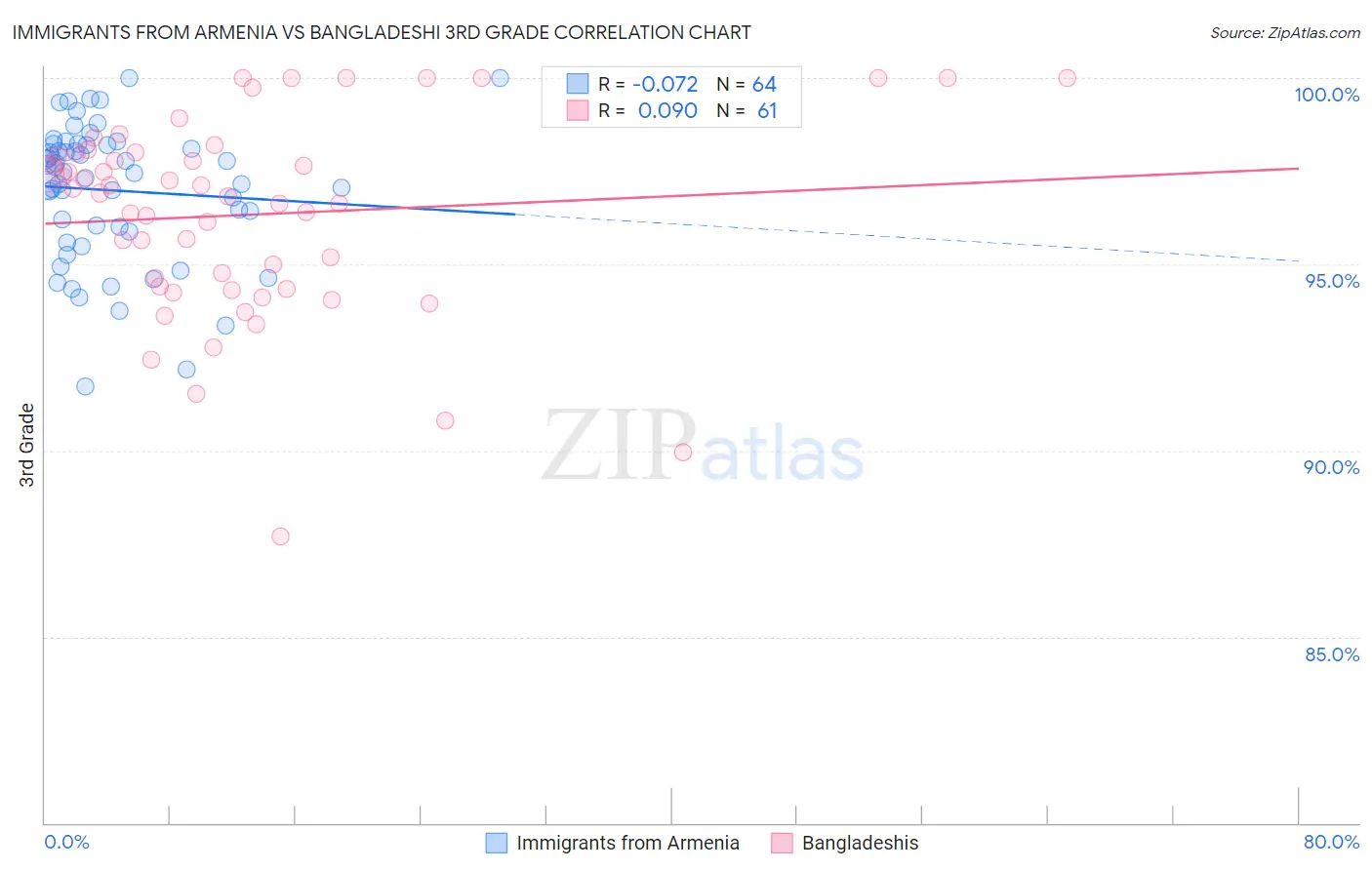 Immigrants from Armenia vs Bangladeshi 3rd Grade