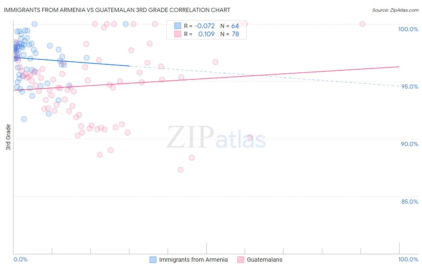 Immigrants from Armenia vs Guatemalan 3rd Grade