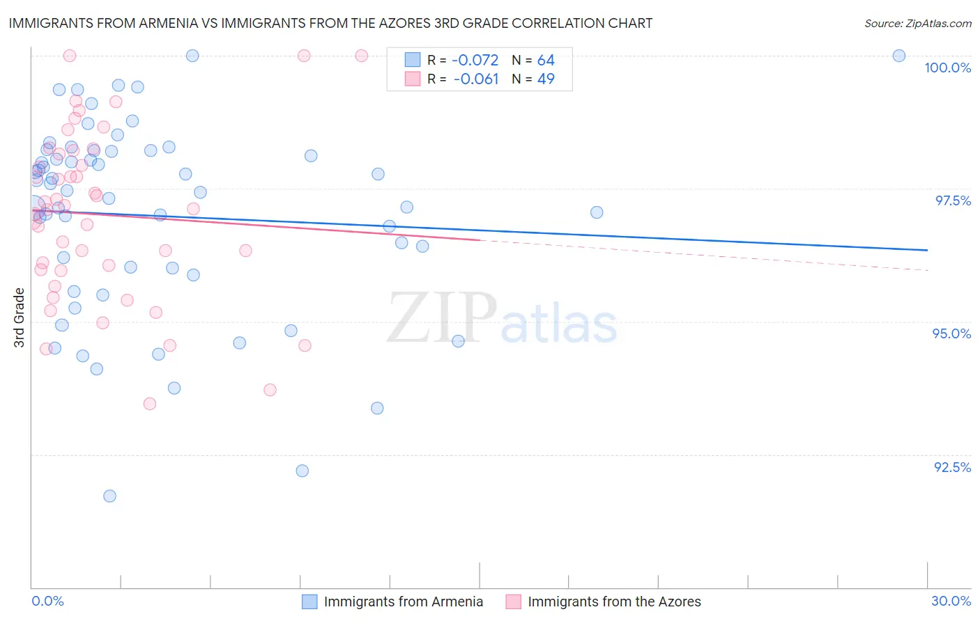 Immigrants from Armenia vs Immigrants from the Azores 3rd Grade