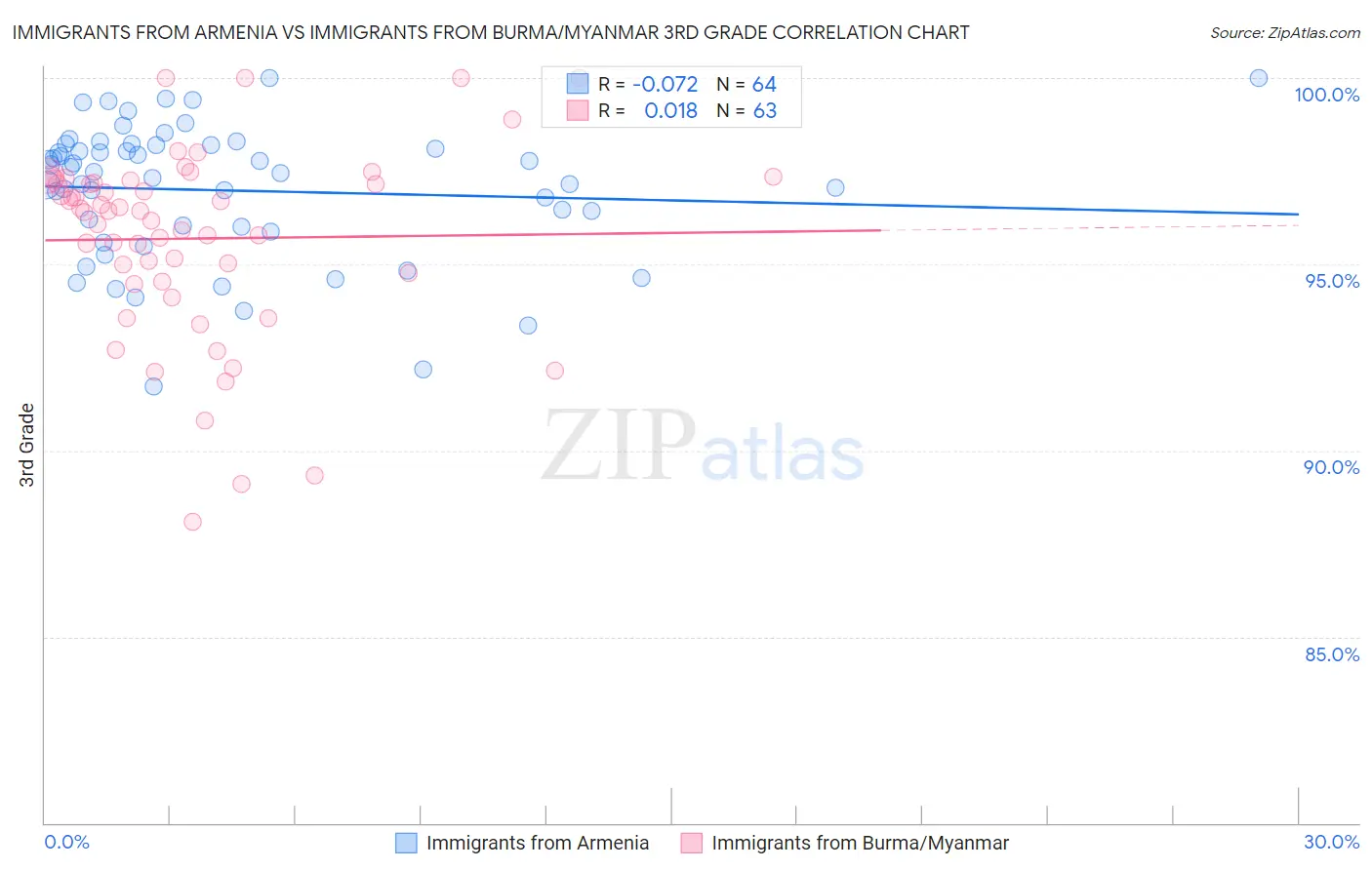 Immigrants from Armenia vs Immigrants from Burma/Myanmar 3rd Grade