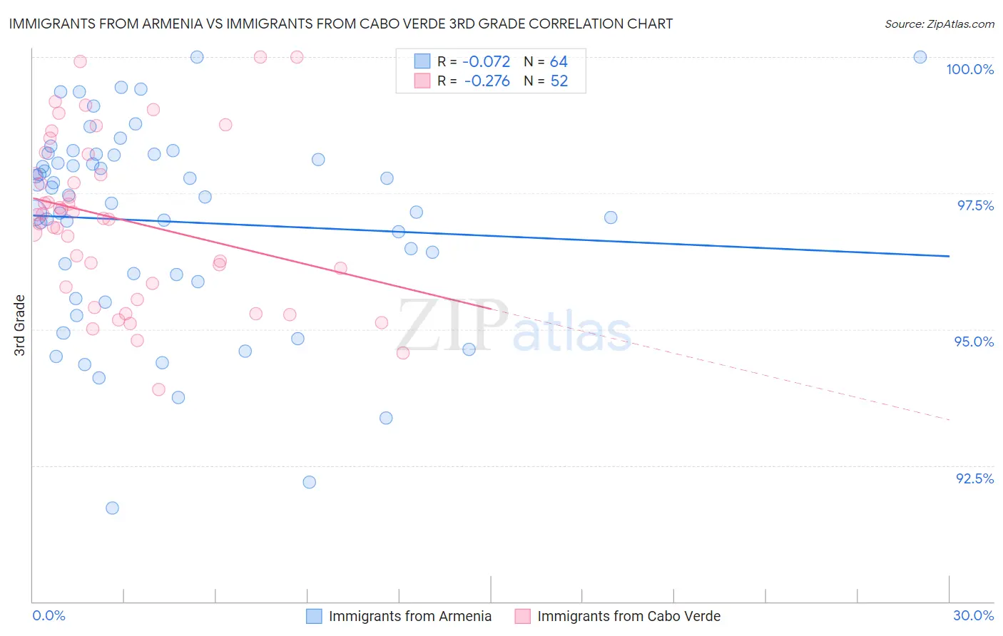 Immigrants from Armenia vs Immigrants from Cabo Verde 3rd Grade