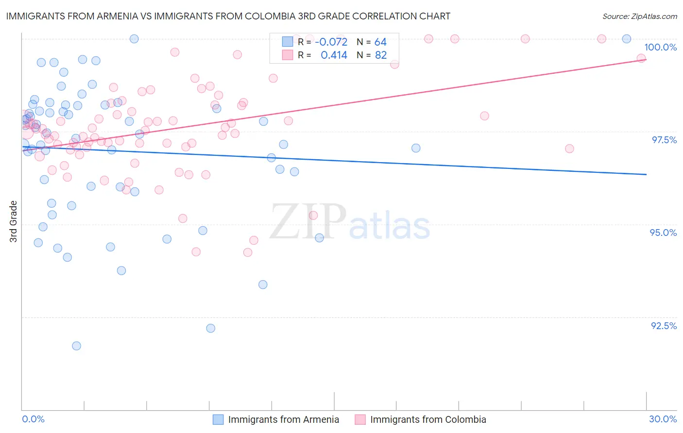 Immigrants from Armenia vs Immigrants from Colombia 3rd Grade