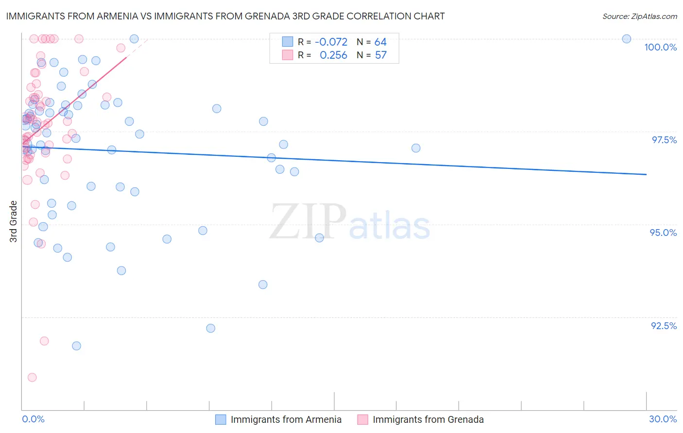 Immigrants from Armenia vs Immigrants from Grenada 3rd Grade