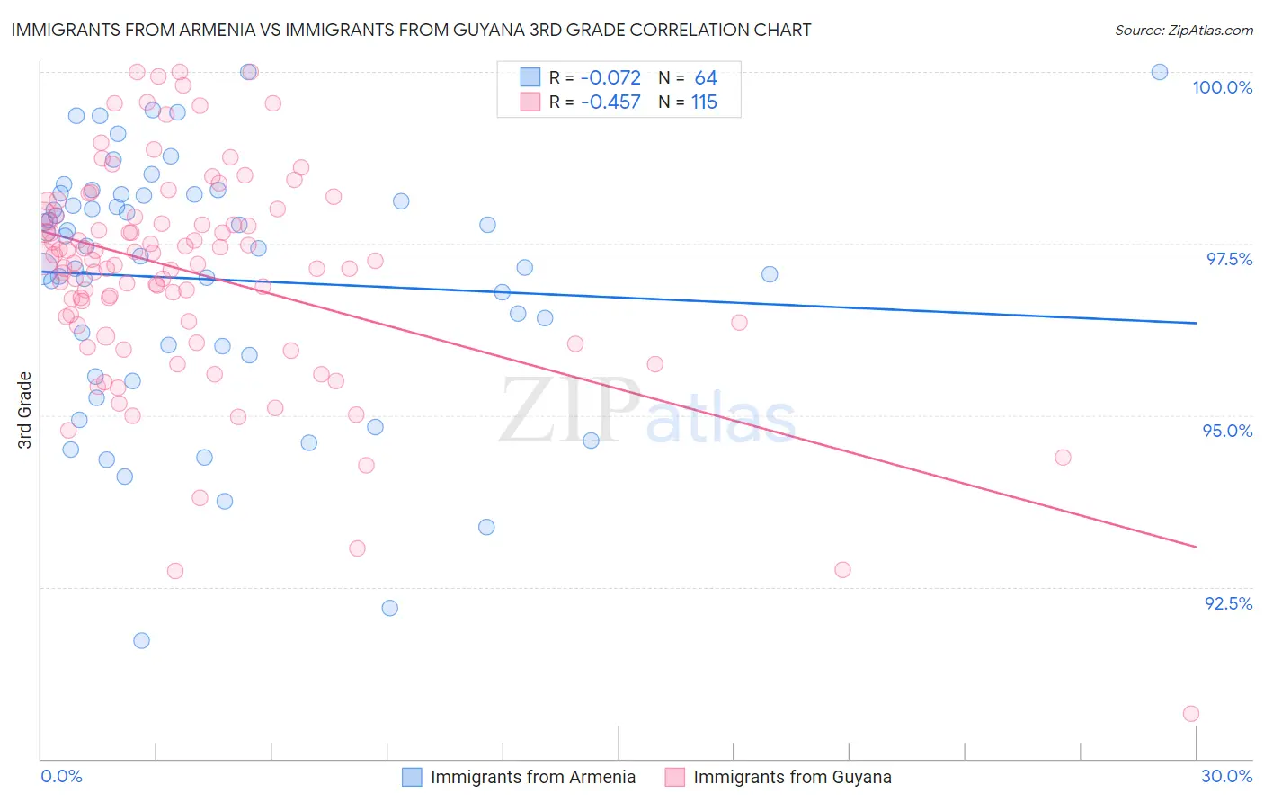 Immigrants from Armenia vs Immigrants from Guyana 3rd Grade