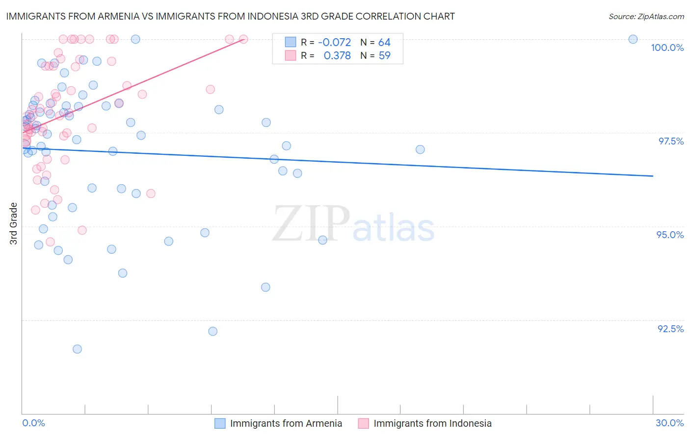 Immigrants from Armenia vs Immigrants from Indonesia 3rd Grade