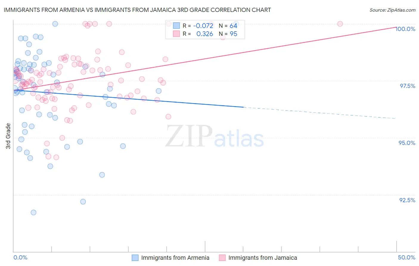 Immigrants from Armenia vs Immigrants from Jamaica 3rd Grade