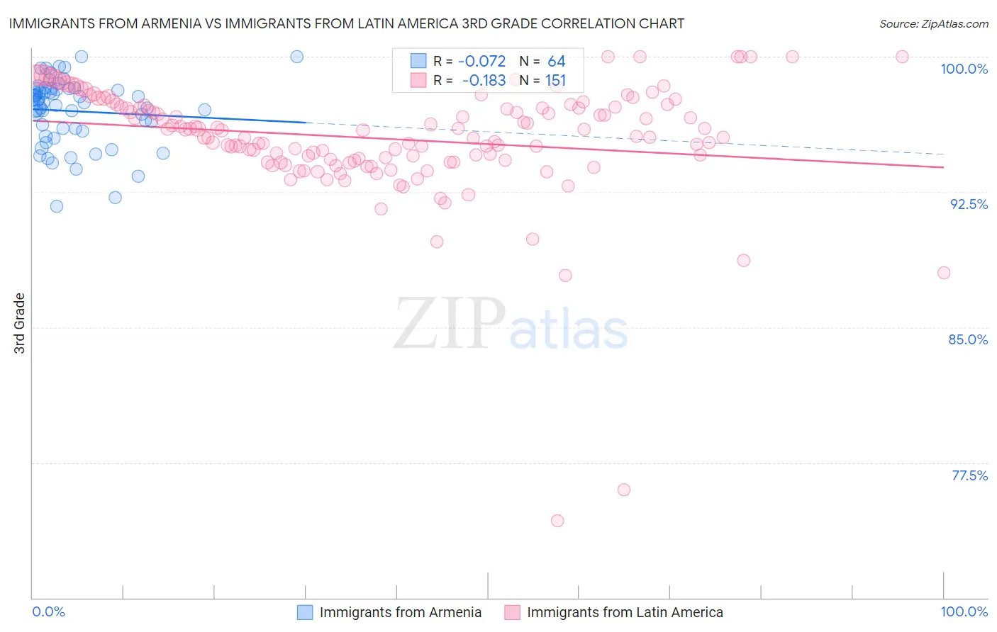 Immigrants from Armenia vs Immigrants from Latin America 3rd Grade