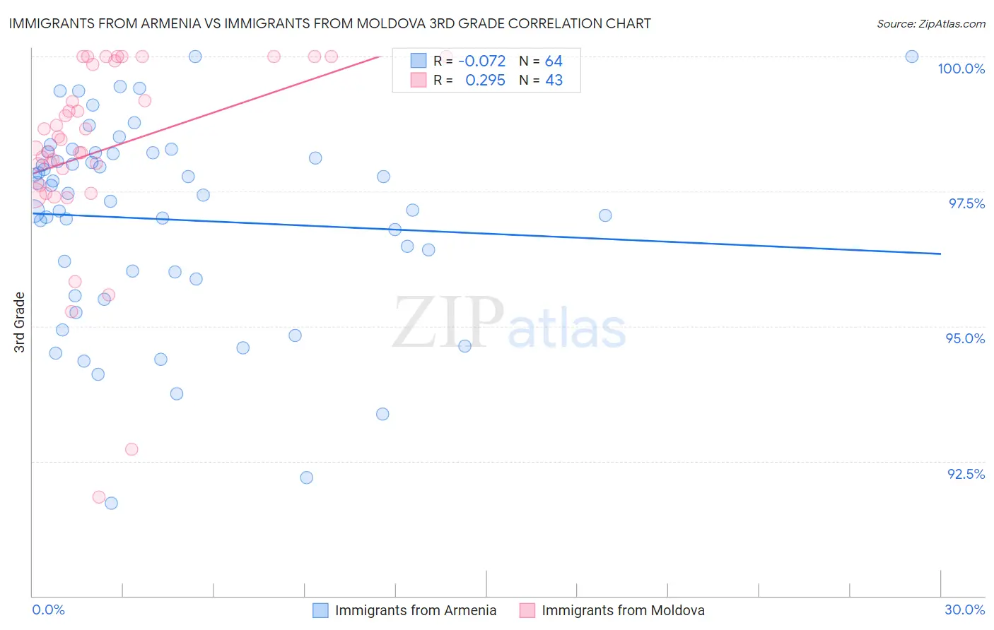 Immigrants from Armenia vs Immigrants from Moldova 3rd Grade