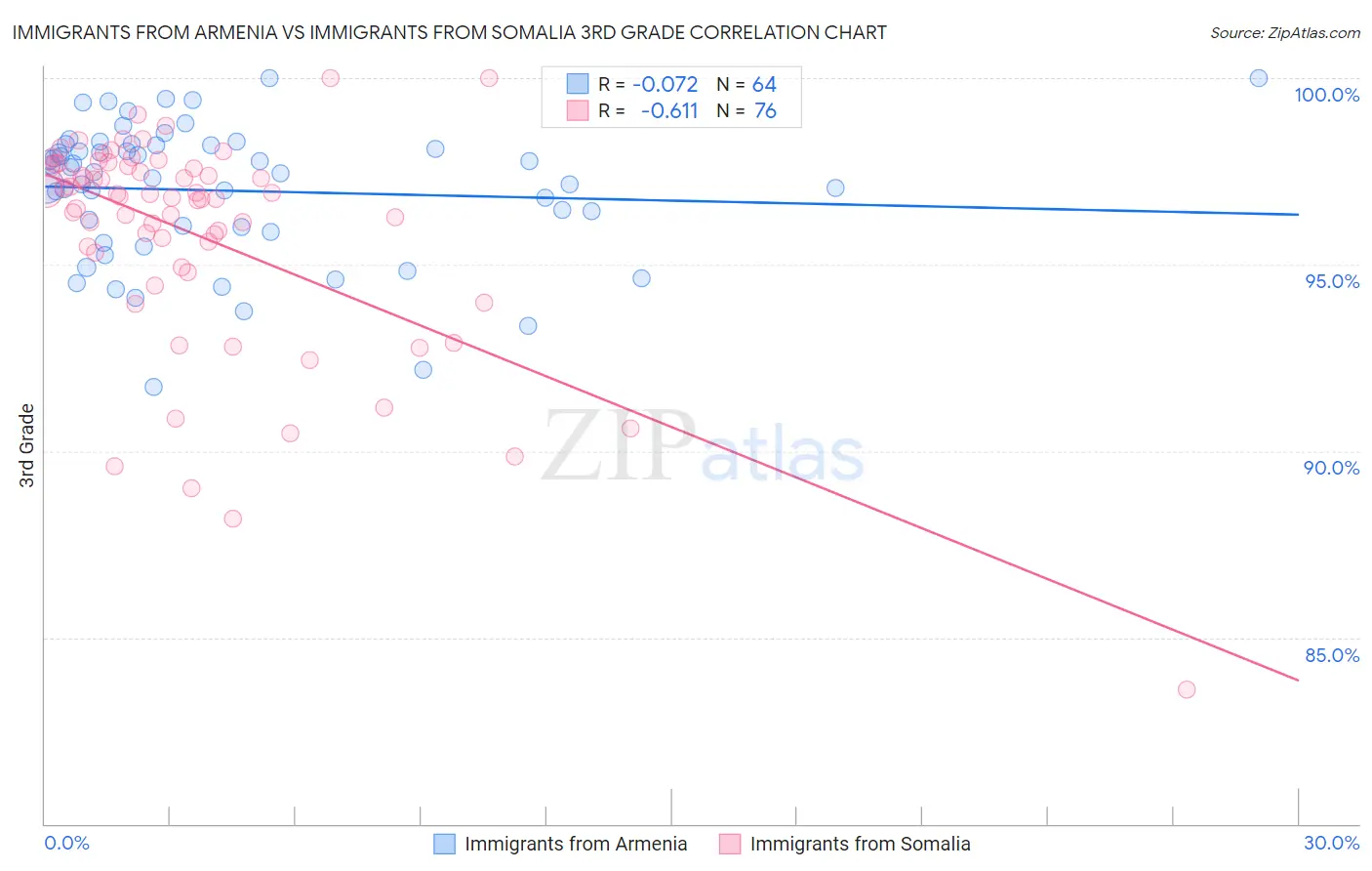 Immigrants from Armenia vs Immigrants from Somalia 3rd Grade