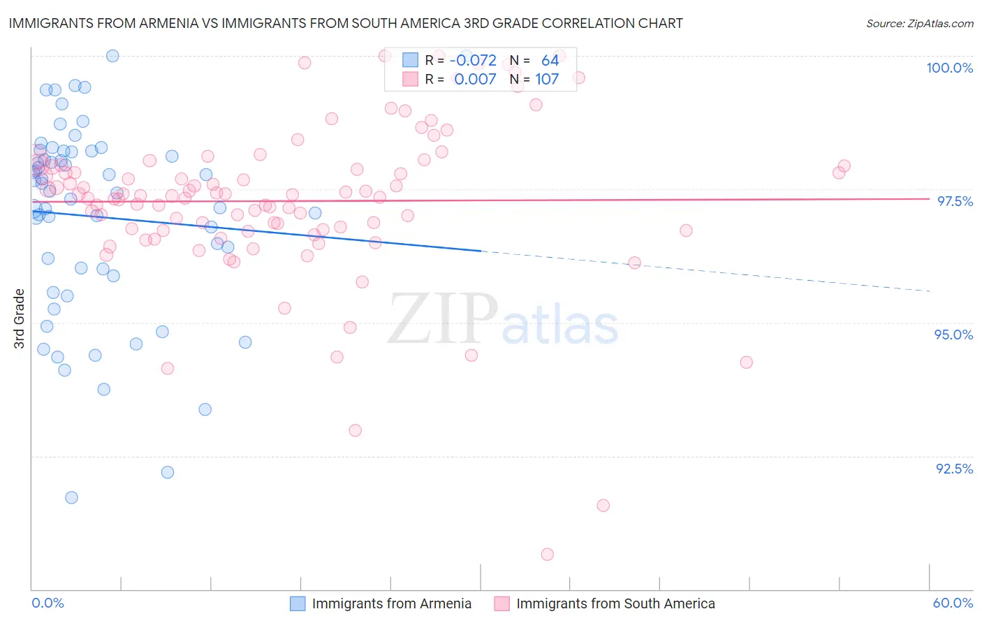 Immigrants from Armenia vs Immigrants from South America 3rd Grade