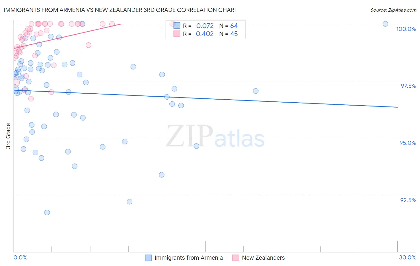 Immigrants from Armenia vs New Zealander 3rd Grade