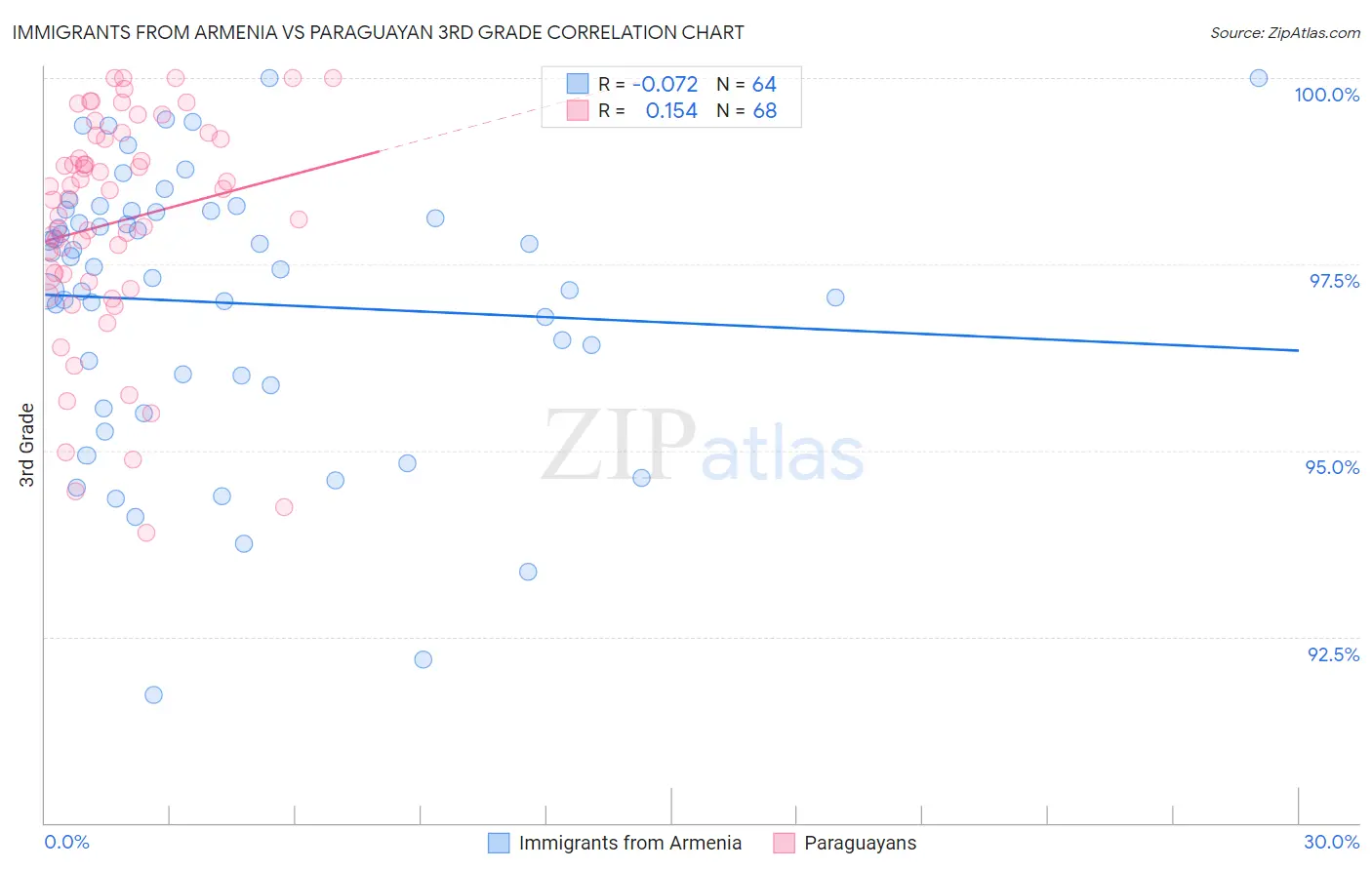 Immigrants from Armenia vs Paraguayan 3rd Grade