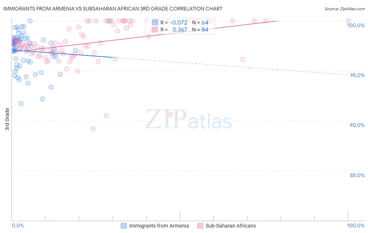 Immigrants from Armenia vs Subsaharan African 3rd Grade