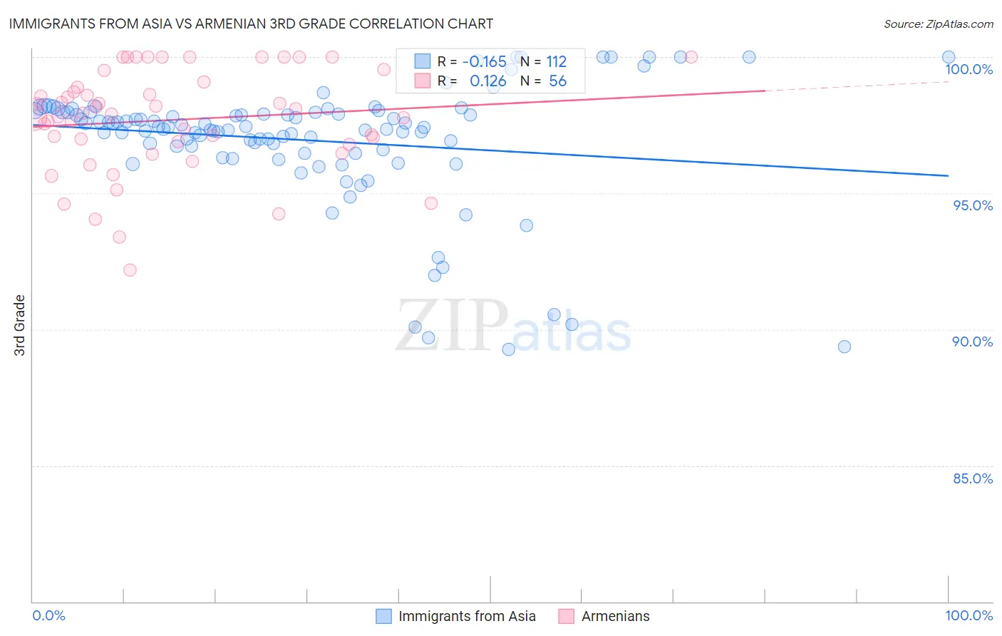 Immigrants from Asia vs Armenian 3rd Grade