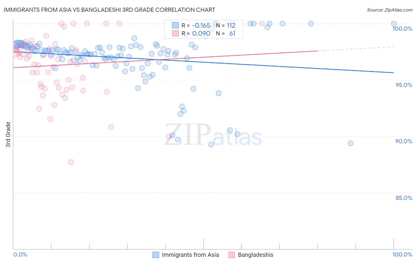 Immigrants from Asia vs Bangladeshi 3rd Grade