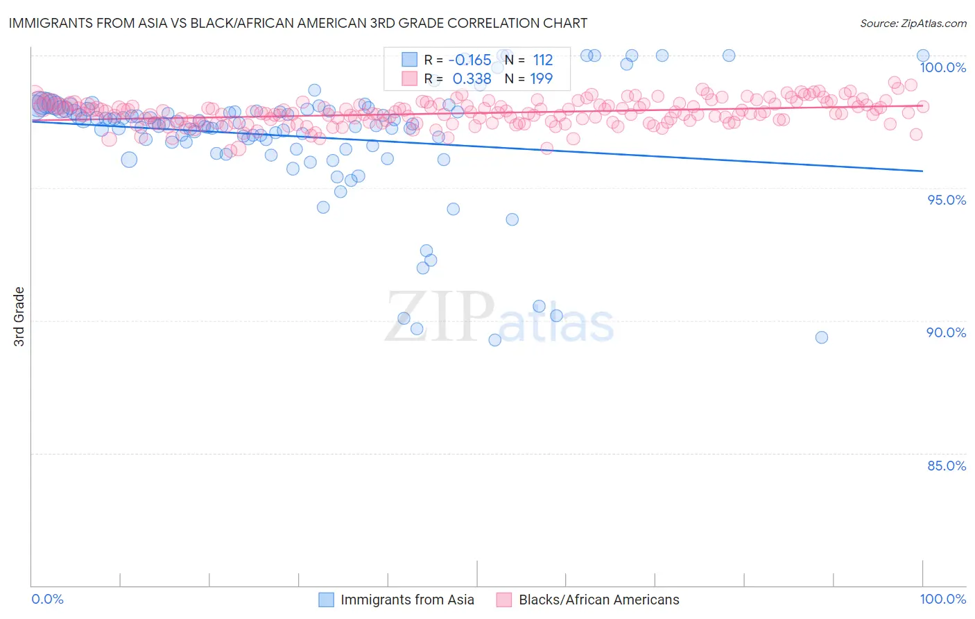 Immigrants from Asia vs Black/African American 3rd Grade