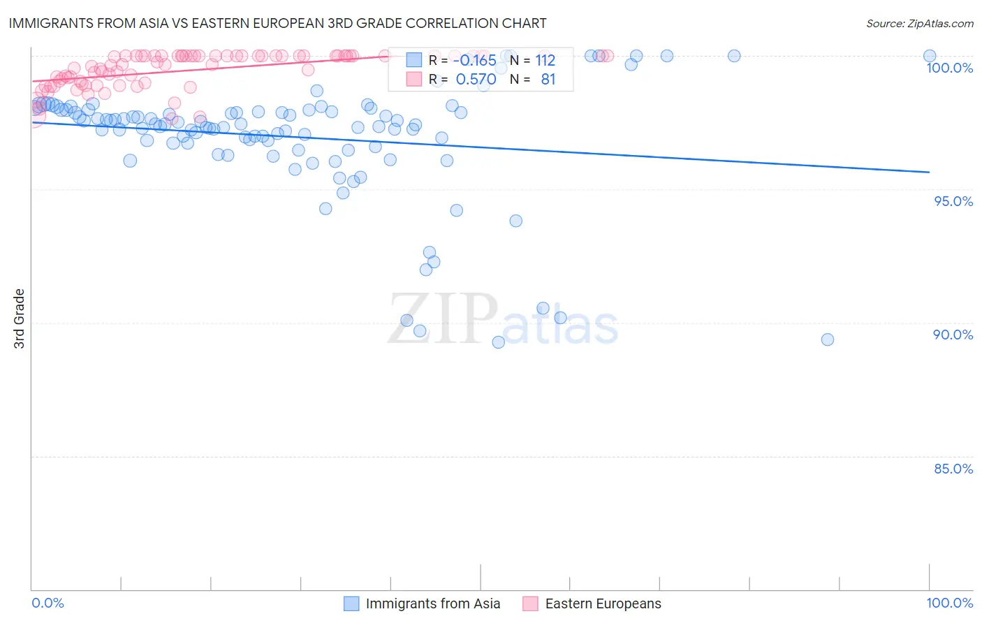 Immigrants from Asia vs Eastern European 3rd Grade