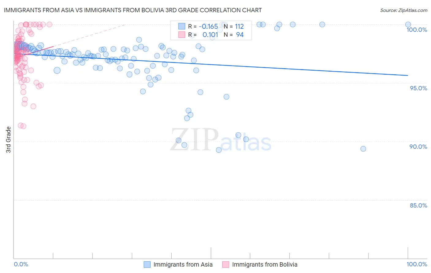 Immigrants from Asia vs Immigrants from Bolivia 3rd Grade