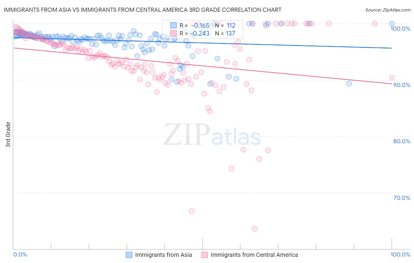 Immigrants from Asia vs Immigrants from Central America 3rd Grade