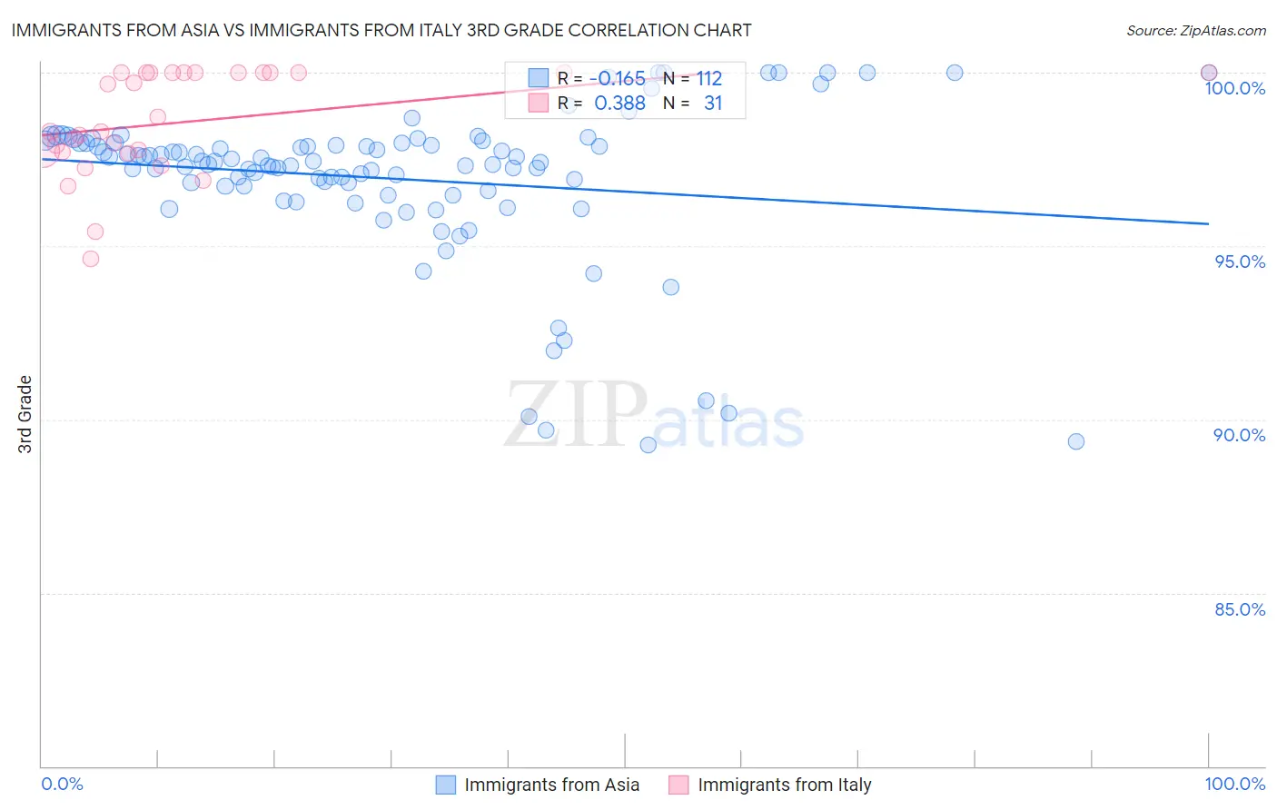 Immigrants from Asia vs Immigrants from Italy 3rd Grade