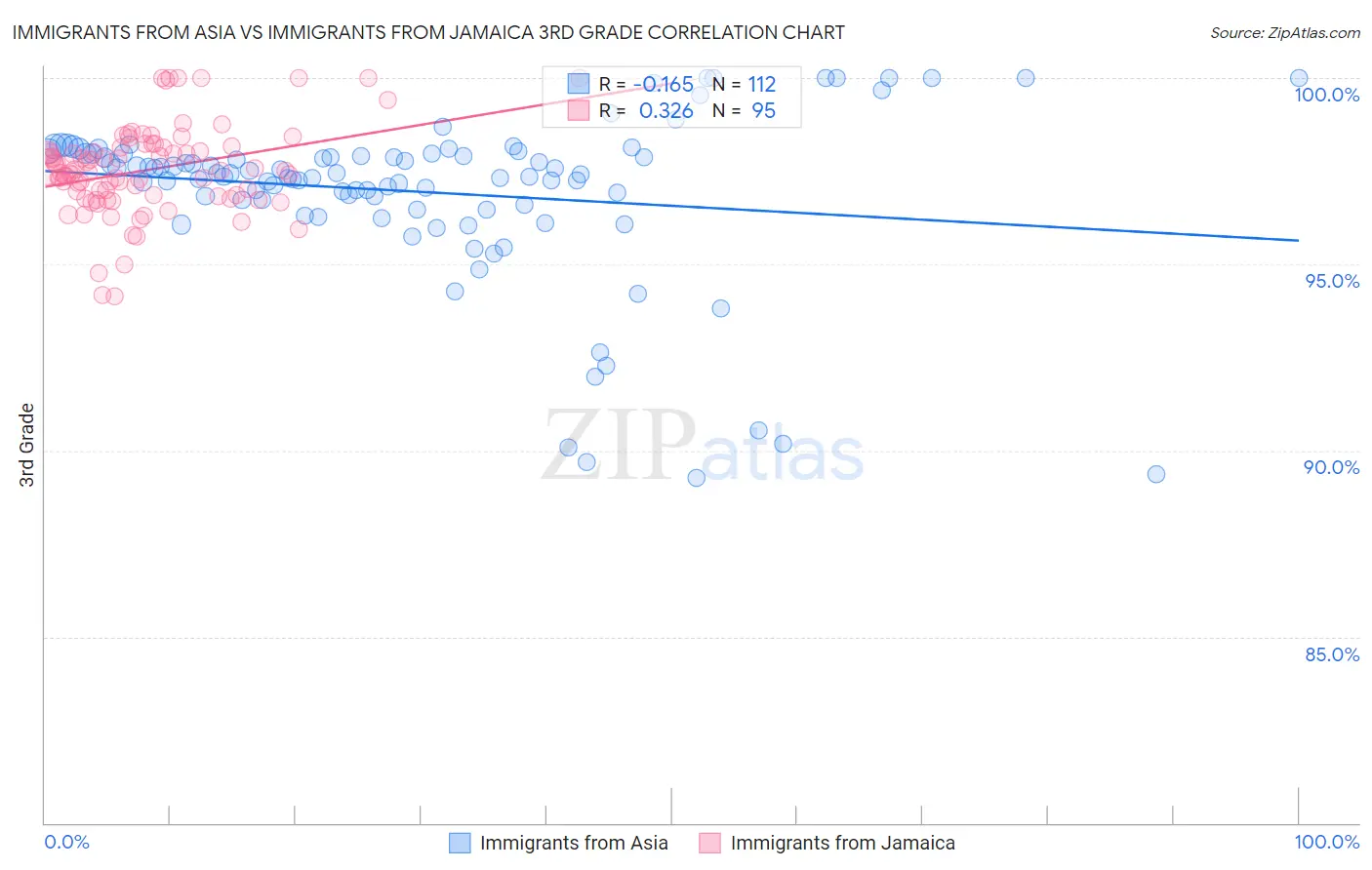 Immigrants from Asia vs Immigrants from Jamaica 3rd Grade