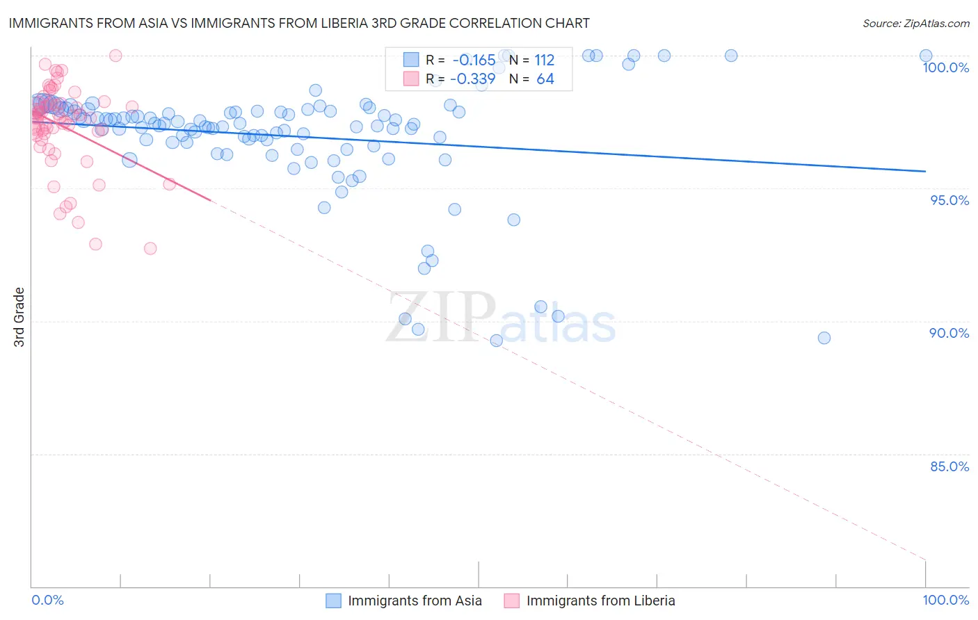 Immigrants from Asia vs Immigrants from Liberia 3rd Grade