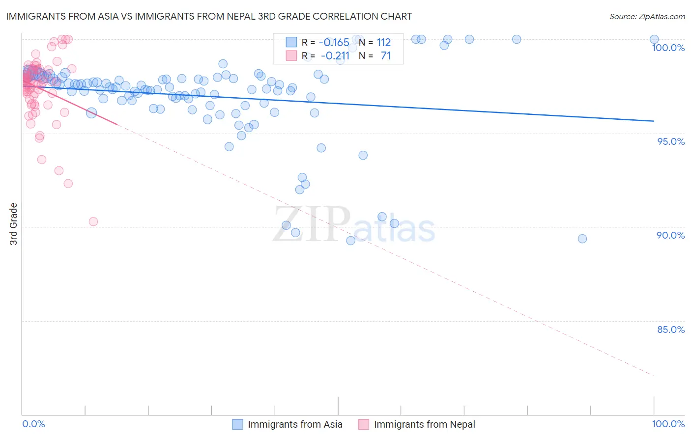 Immigrants from Asia vs Immigrants from Nepal 3rd Grade