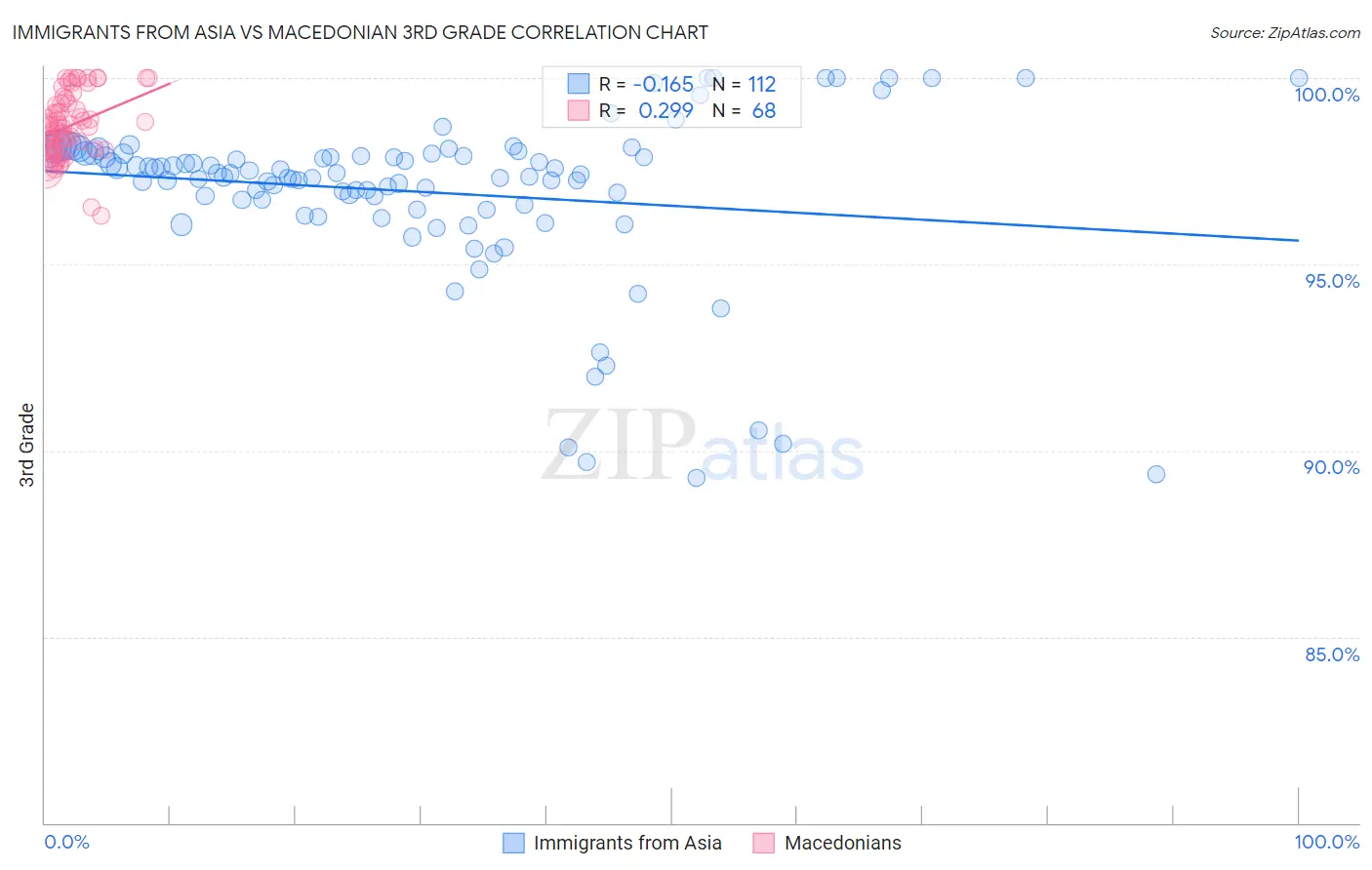 Immigrants from Asia vs Macedonian 3rd Grade