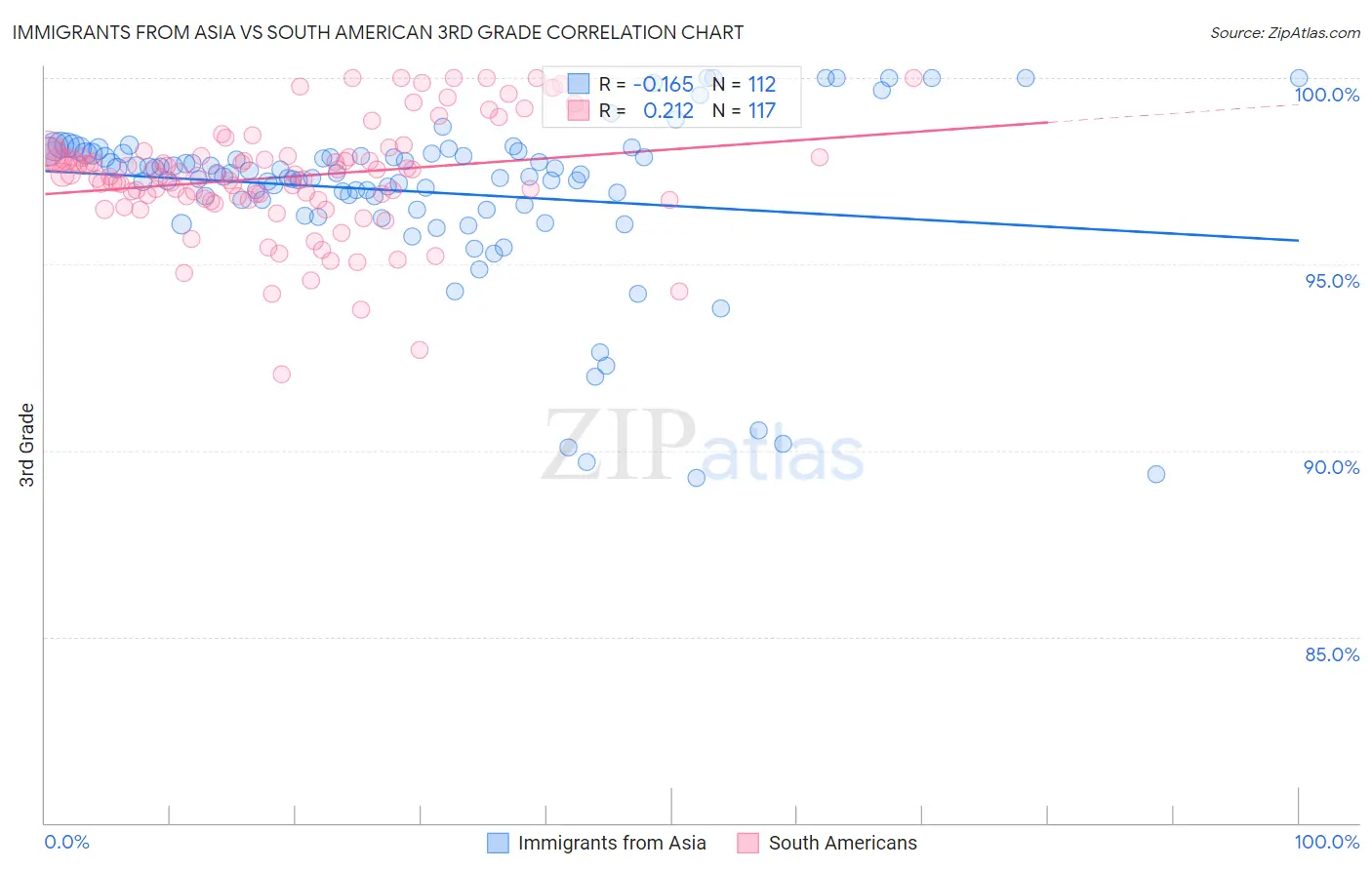 Immigrants from Asia vs South American 3rd Grade