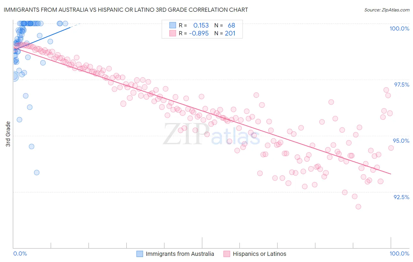 Immigrants from Australia vs Hispanic or Latino 3rd Grade