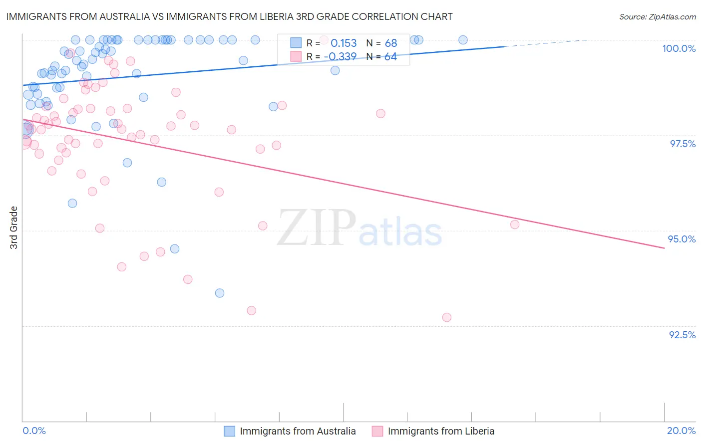 Immigrants from Australia vs Immigrants from Liberia 3rd Grade