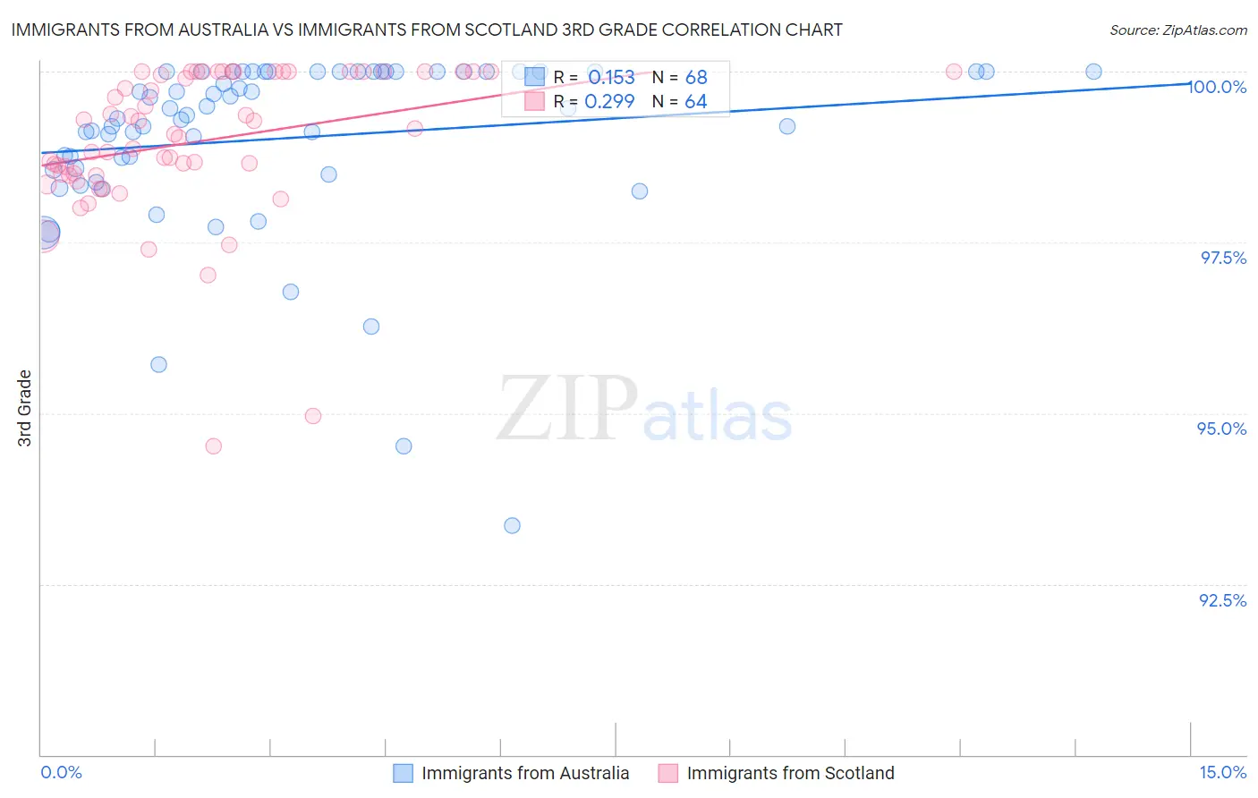 Immigrants from Australia vs Immigrants from Scotland 3rd Grade