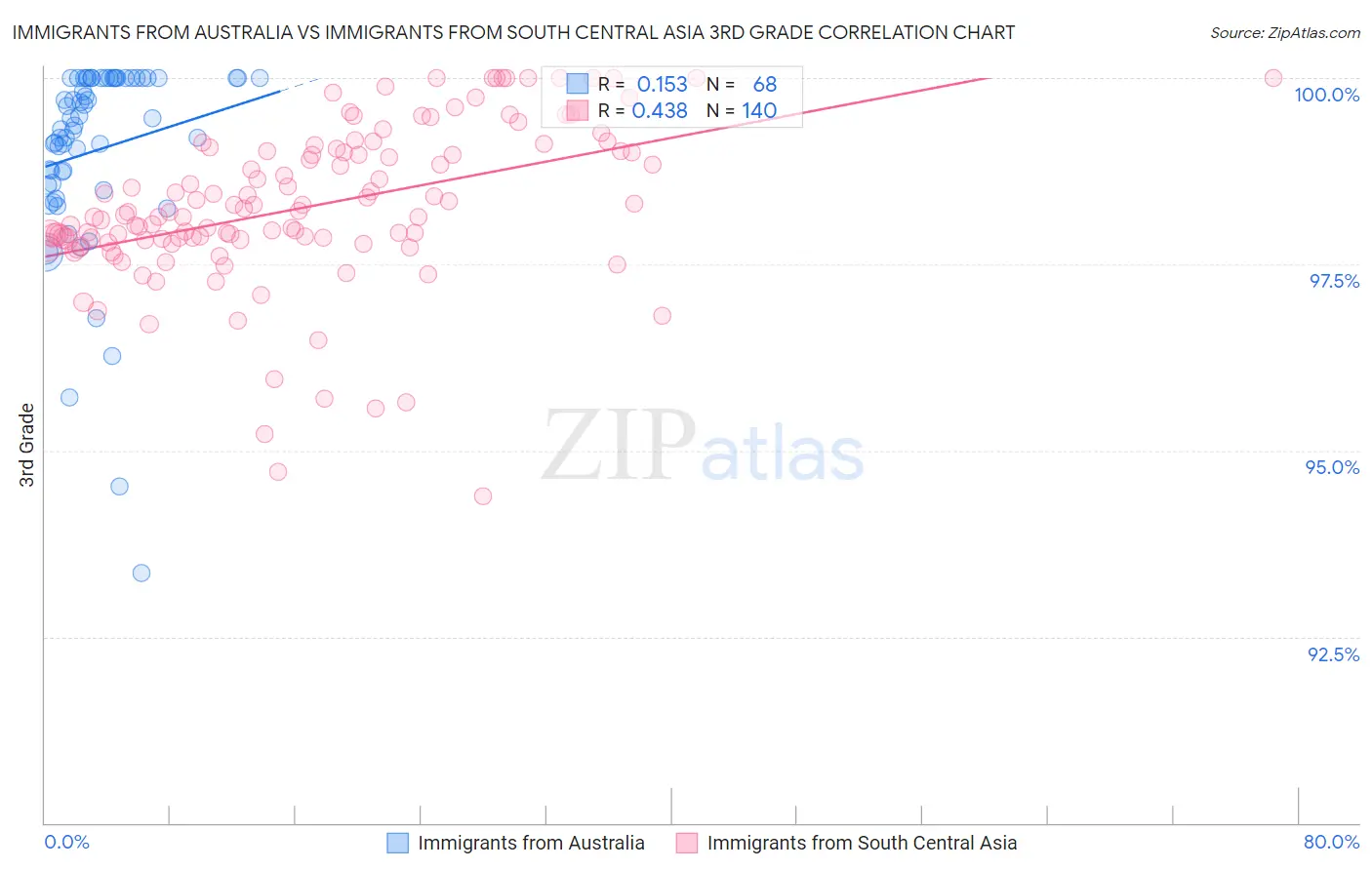 Immigrants from Australia vs Immigrants from South Central Asia 3rd Grade