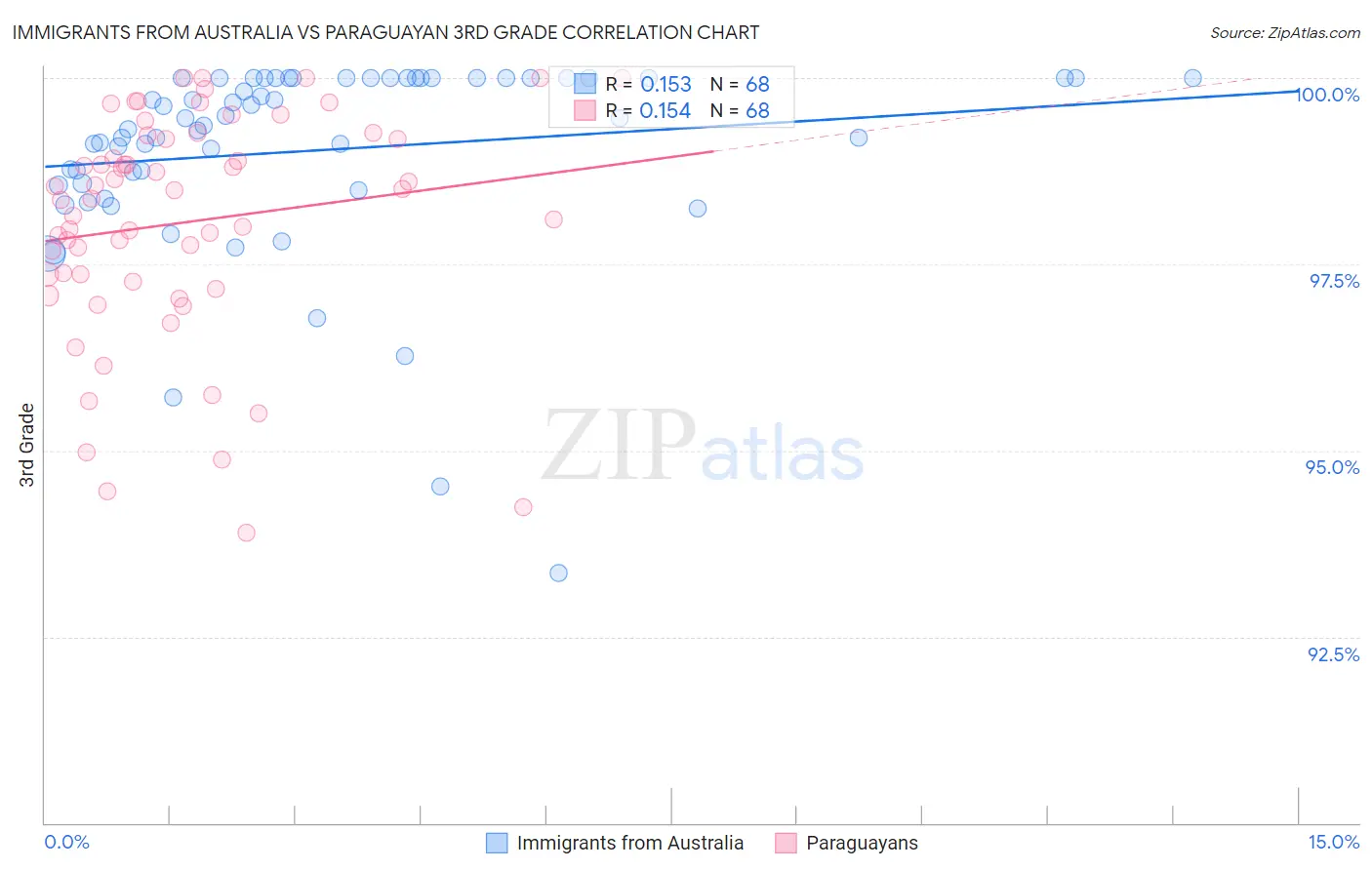 Immigrants from Australia vs Paraguayan 3rd Grade