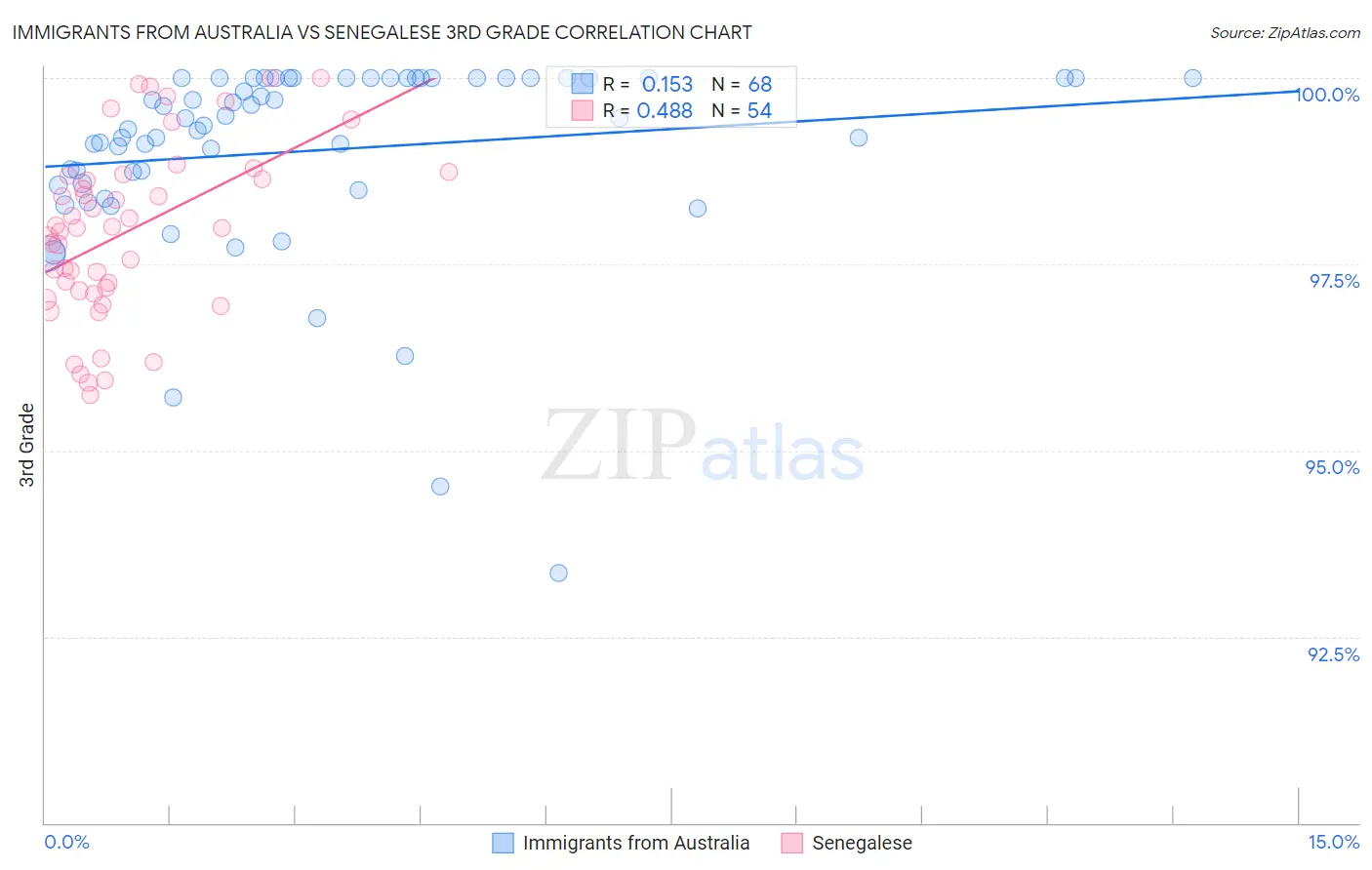 Immigrants from Australia vs Senegalese 3rd Grade