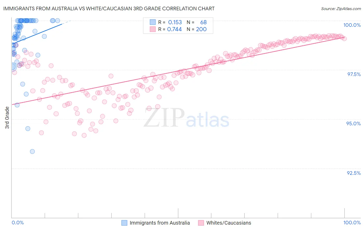 Immigrants from Australia vs White/Caucasian 3rd Grade