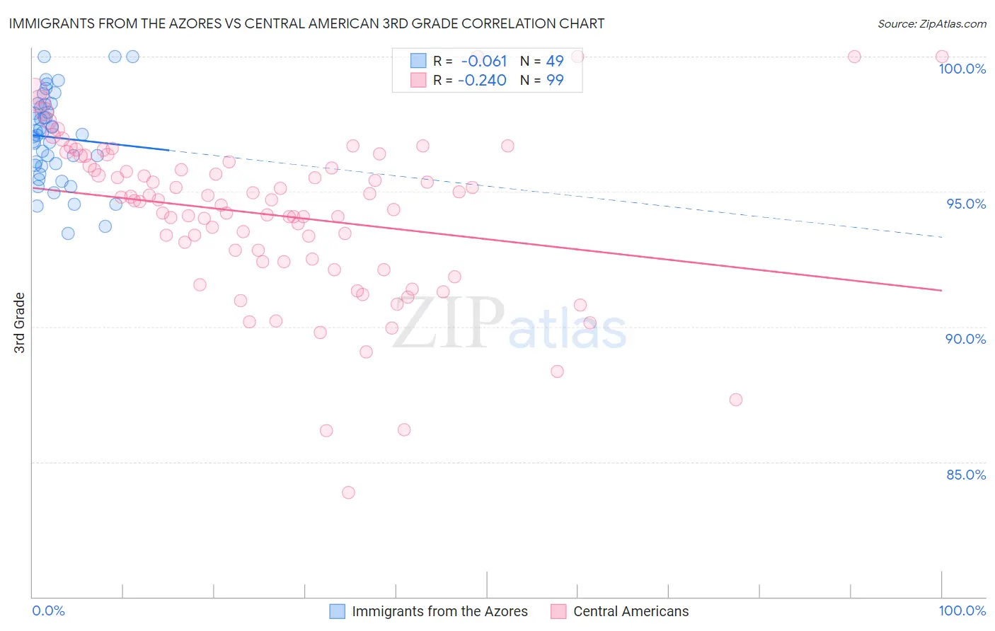 Immigrants from the Azores vs Central American 3rd Grade